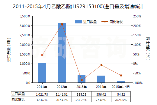 2011-2015年4月乙酸乙酯(HS29153100)進口量及增速統(tǒng)計